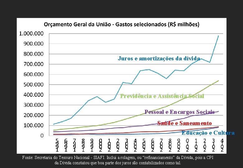 Juros e amortizações da dívida Previdência e Assistência Social Pessoal e Encargos Sociais Saúde