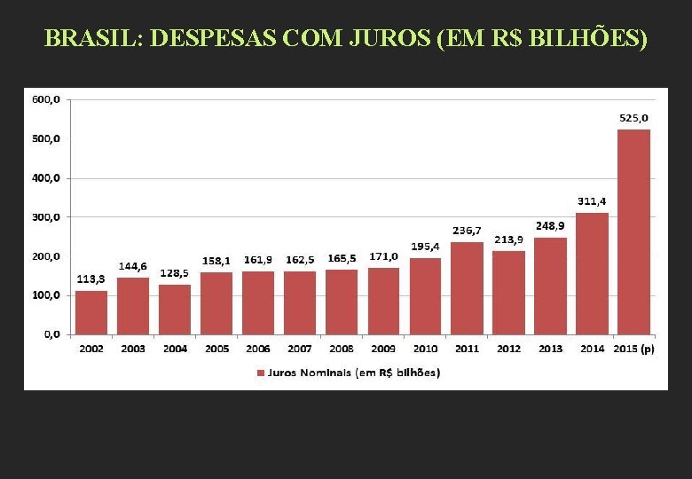 BRASIL: DESPESAS COM JUROS (EM R$ BILHÕES) 