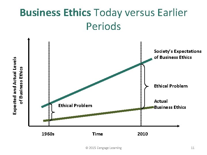 Business Ethics Today versus Earlier Periods Expected and Actual Levels of Business Ethics Society’s