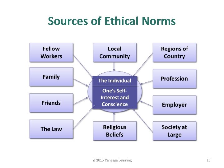 Sources of Ethical Norms © 2015 Cengage Learning 16 
