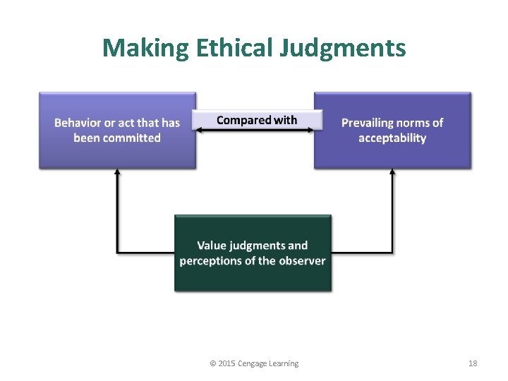 Making Ethical Judgments © 2015 Cengage Learning 18 