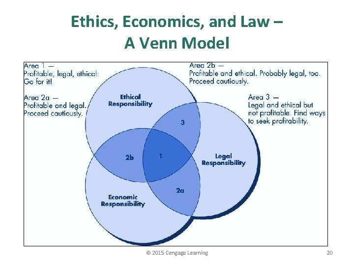 Ethics, Economics, and Law – A Venn Model © 2015 Cengage Learning 20 