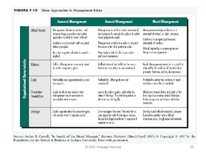 © 2015 Cengage Learning 28 
