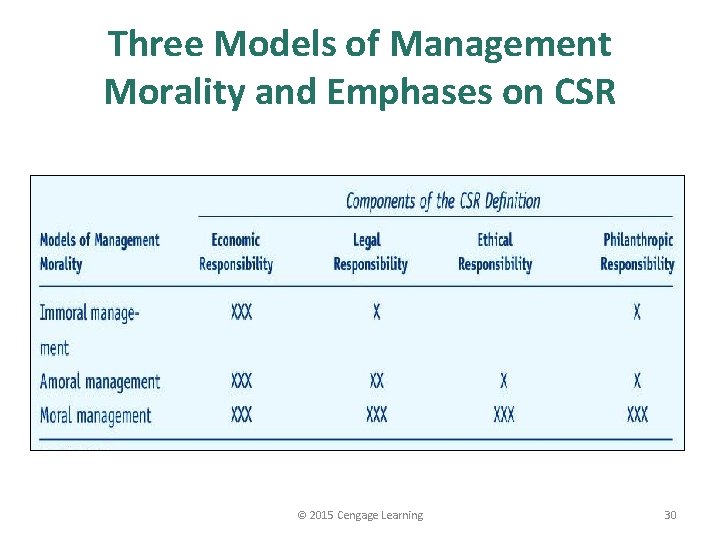 Three Models of Management Morality and Emphases on CSR © 2015 Cengage Learning 30