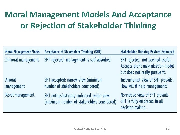 Moral Management Models And Acceptance or Rejection of Stakeholder Thinking © 2015 Cengage Learning