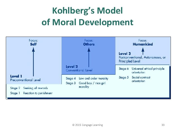 Kohlberg’s Model of Moral Development © 2015 Cengage Learning 33 