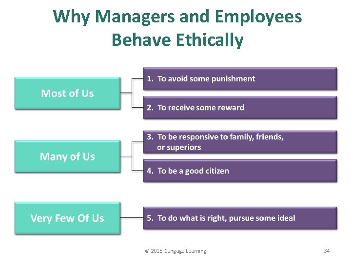 2015 Cengage Learning 1 Chapter 7 Business Ethics