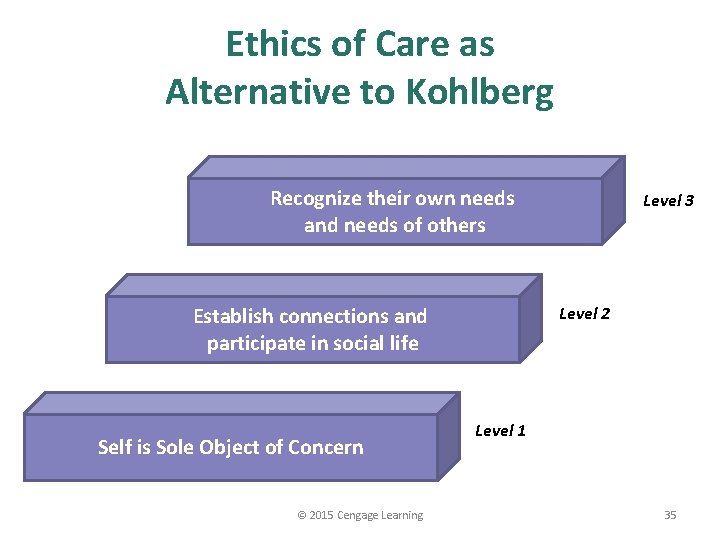 Ethics of Care as Alternative to Kohlberg Recognize their own needs and needs of