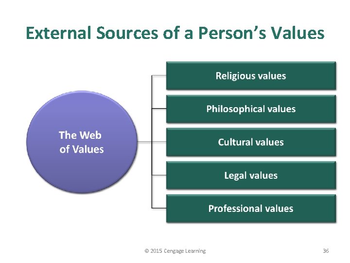 External Sources of a Person’s Values © 2015 Cengage Learning 36 