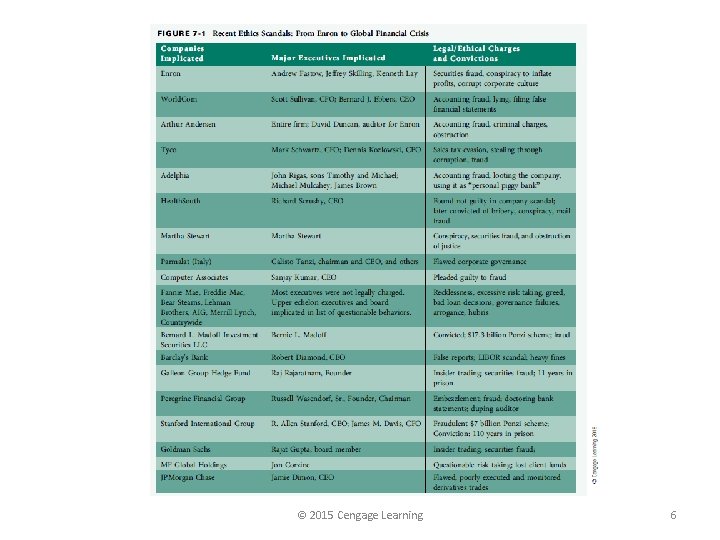 © 2015 Cengage Learning 6 