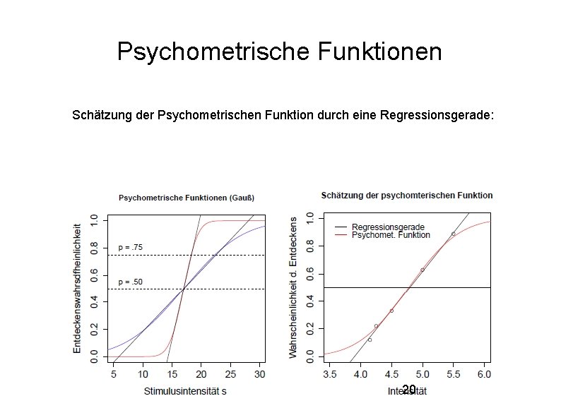 Psychometrische Funktionen Schätzung der Psychometrischen Funktion durch eine Regressionsgerade: 20 