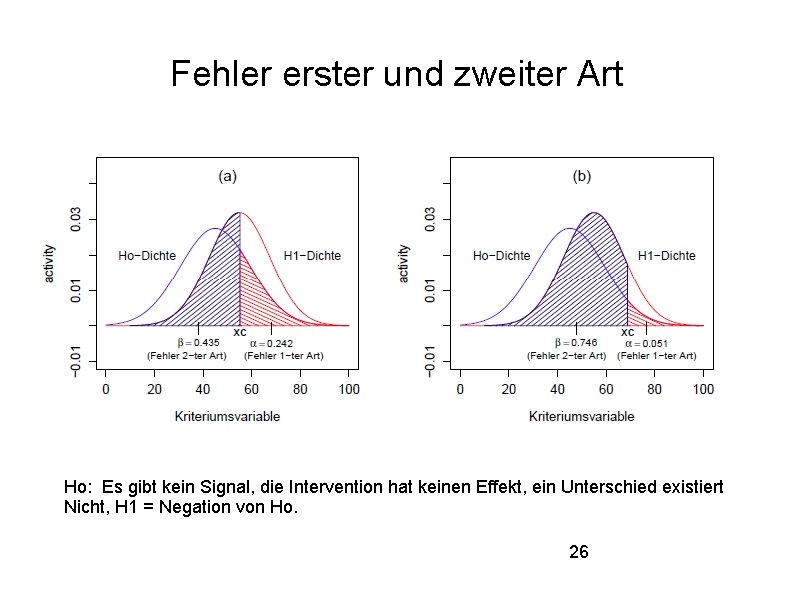 Fehler erster und zweiter Art Ho: Es gibt kein Signal, die Intervention hat keinen