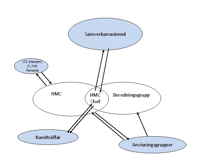 Samverkansnämnd LTS: Ekonomi, IT, FHV Personal HMC Chef Beredningsgrupp Kundträffar Anvisningsgrupper 