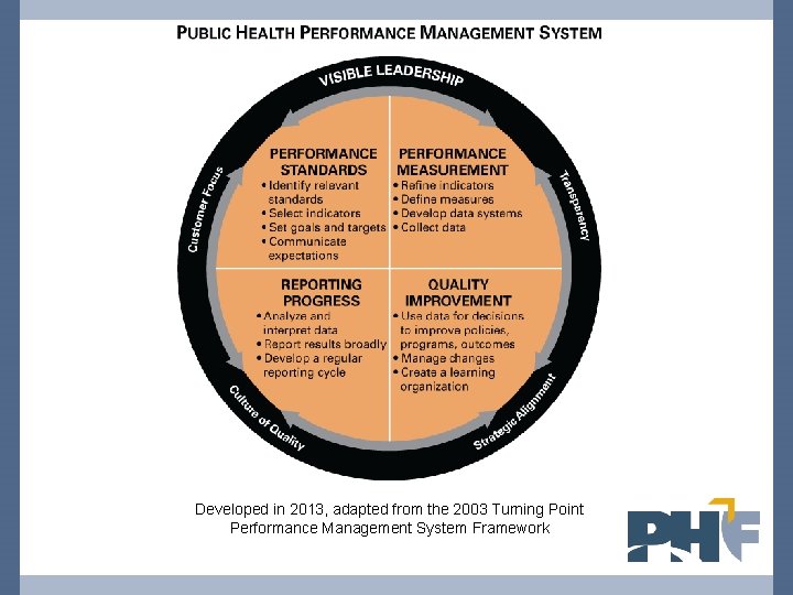 Developed in 2013, adapted from the 2003 Turning Point Performance Management System Framework 