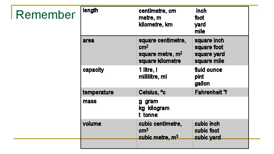 Remember length centimetre, cm metre, m kilometre, km inch foot yard mile area square