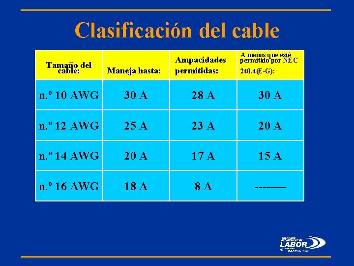 Clasificación del cable Ampacidades permitidas: A menos que esté permitido por NEC Tamaño del