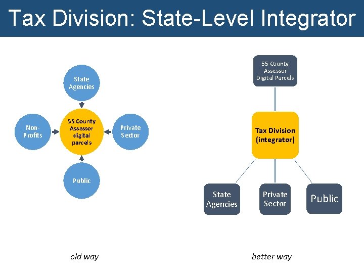 Tax Division: State-Level Integrator 55 County Assessor Digital Parcels State Agencies Non- Profits 55