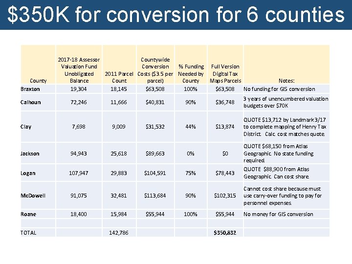 $350 K for conversion for 6 counties 2017 -18 Assessor Countywide Valuation Fund Conversion