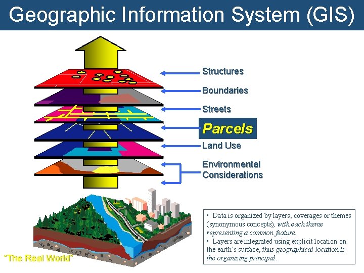 Geographic Information System (GIS) Structures Boundaries Streets Parcels Land Use Environmental Considerations “The Real