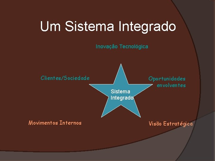 Um Sistema Integrado Inovação Tecnológica Clientes/Sociedade Sistema Integrado Movimentos Internos Oportunidades envolventes Visão Estratégica