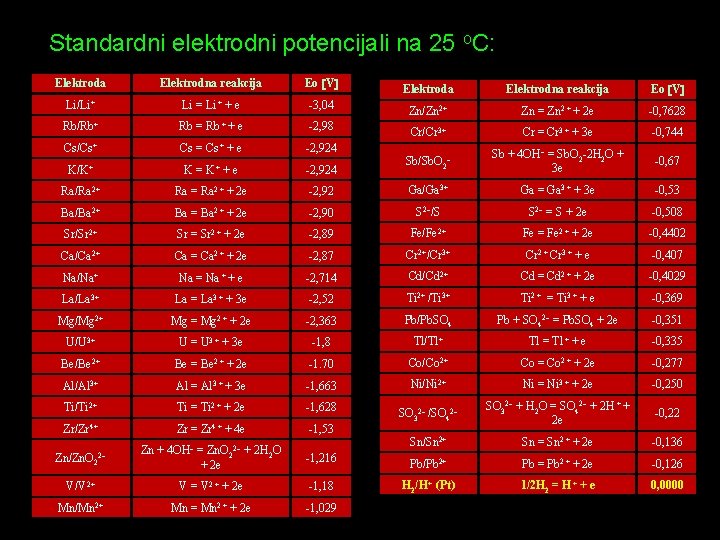 Standardni elektrodni potencijali na 25 o. C: Elektroda Li/Li+ Elektrodna reakcija Eo V -3,