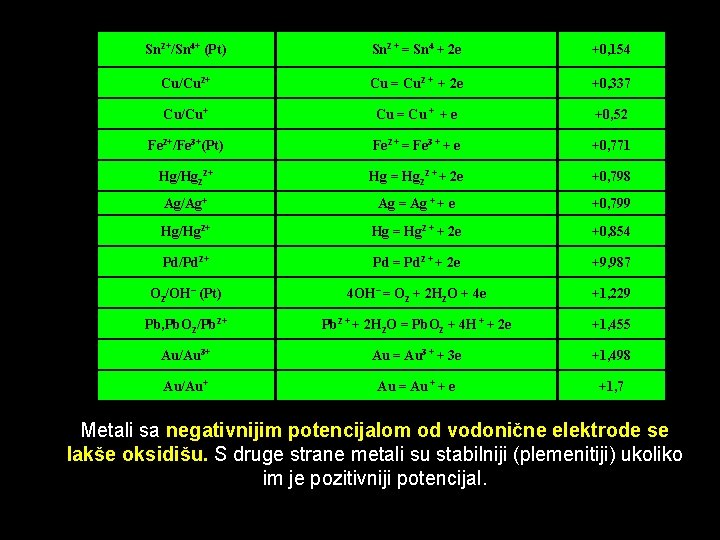 Sn 2+/Sn 4+ (Pt) Sn 2 + = Sn 4 + 2 e +0,