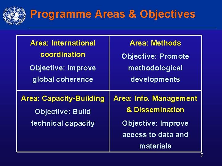 Programme Areas & Objectives Area: International Area: Methods coordination Objective: Promote Objective: Improve methodological