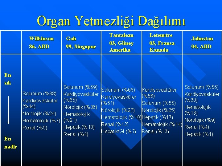 Organ Yetmezliği Dağılımı Wilkinson 86, ABD En sık En nadir Goh 99, Singapur Solunum