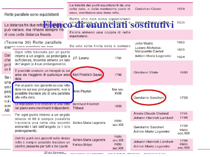 Elenco di enunciati sostitutivi Silvia Benvenuti – Geometrie non euclidee – Università di Camerino