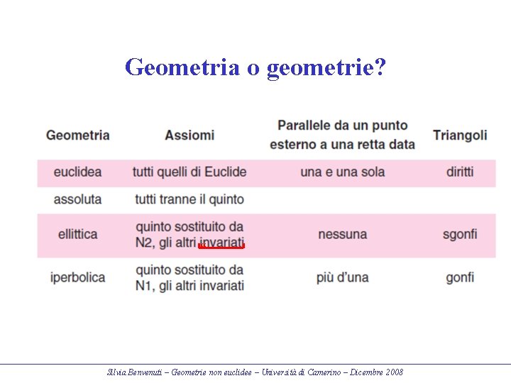 Geometria o geometrie? “ Silvia Benvenuti – Geometrie non euclidee – Università di Camerino