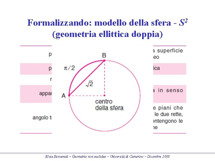 Formalizzando: modello della sfera - S 2 (geometria ellittica doppia) Silvia Benvenuti – Geometrie