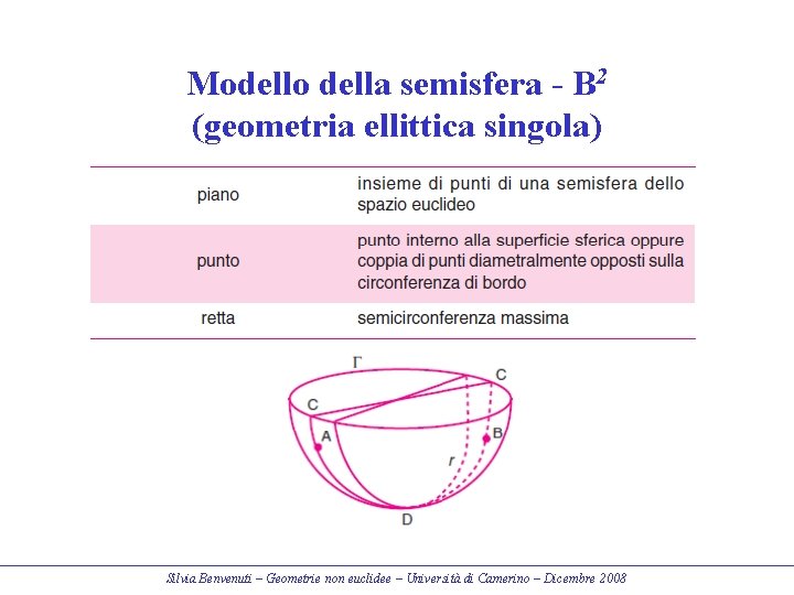 Modello della semisfera - B 2 (geometria ellittica singola) Silvia Benvenuti – Geometrie non