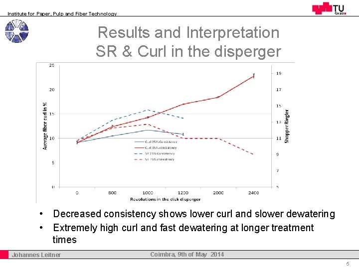 Institute for Paper, Pulp and Fiber Technology Results and Interpretation SR & Curl in