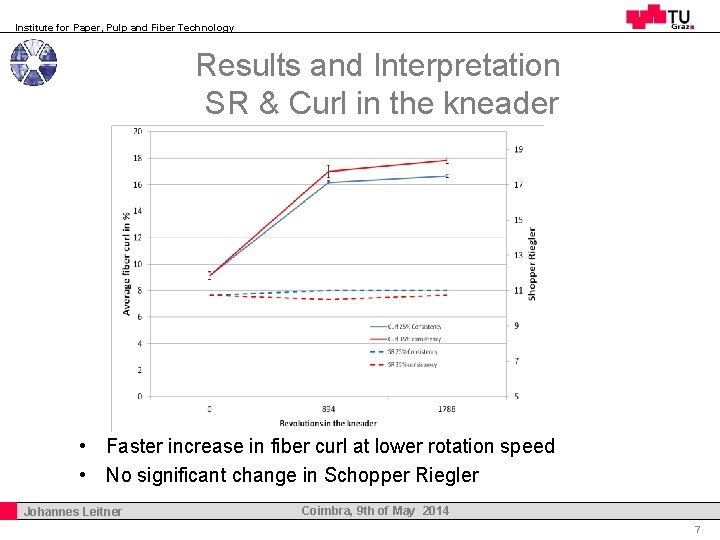Institute for Paper, Pulp and Fiber Technology Results and Interpretation SR & Curl in