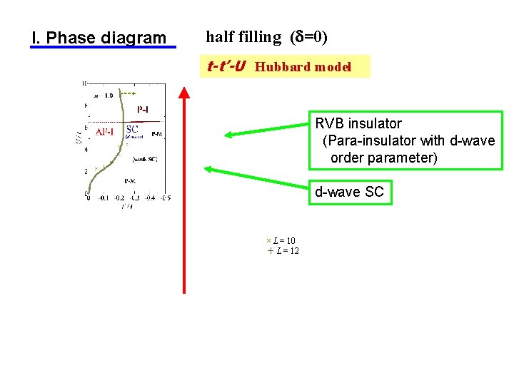 I. Phase diagram half filling (d=0) t-t’-U Hubbard model RVB insulator (Para-insulator with d-wave