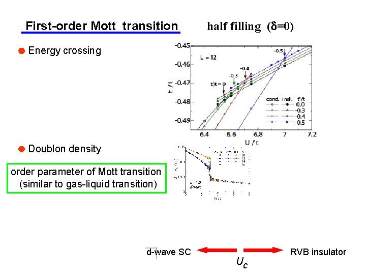 First-order Mott transition half filling (d=0) Energy crossing Doublon density order parameter of Mott