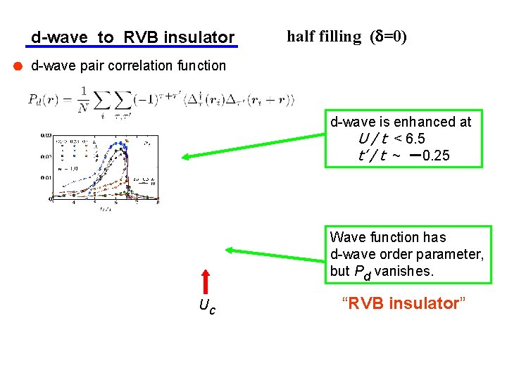 d-wave to RVB insulator half filling (d=0) d-wave pair correlation function d-wave is enhanced