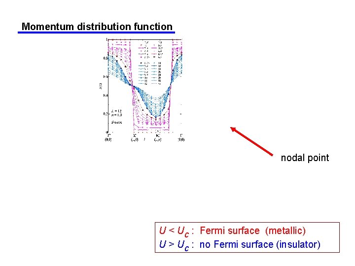 Momentum distribution function nodal point U < Uc : Fermi surface (metallic) U >