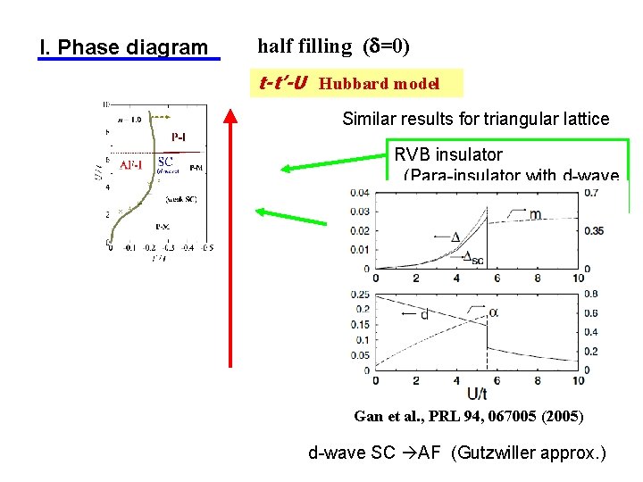 I. Phase diagram half filling (d=0) t-t’-U Hubbard model Similar results for triangular lattice