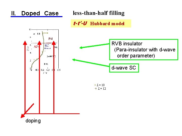 II. Doped　Case less-than-half filling t-t’-U Hubbard model RVB insulator (Para-insulator with d-wave order parameter)