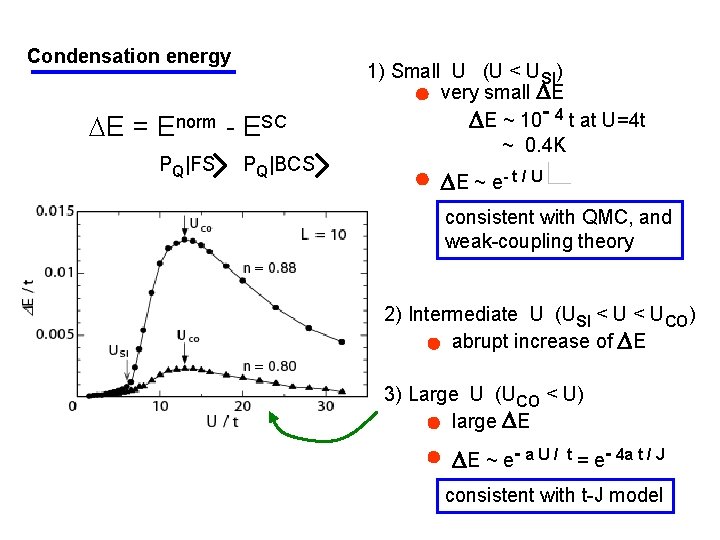 Condensation energy DE = Enorm - ESC PQ|FS PQ|BCS 1) Small U (U <