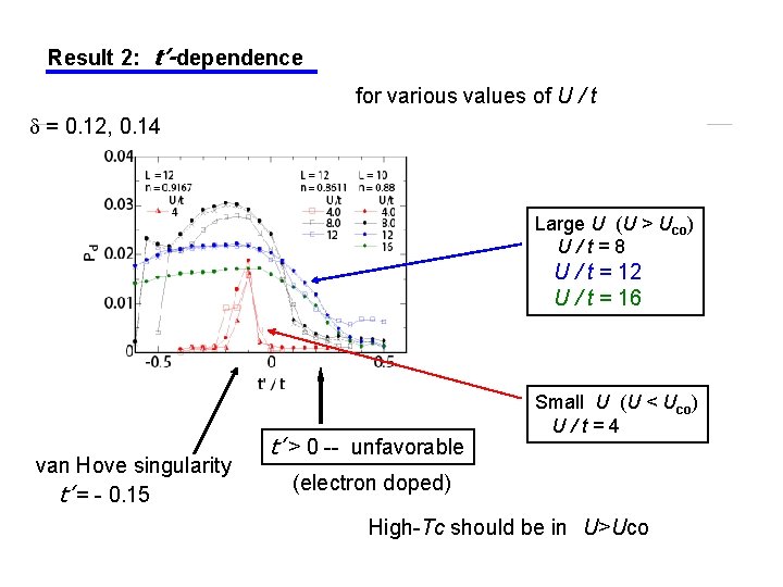 Result 2: t’-dependence for various values of U / t d = 0. 12,