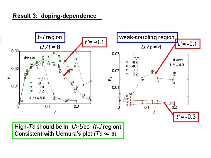 Result 3: doping-dependence t-J region U/t=8 t’ = -0. 1 weak-coupling region U/t=4 t’