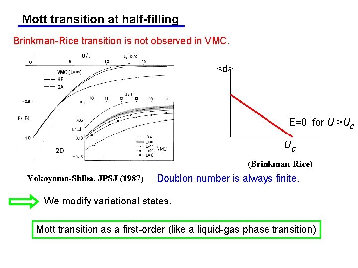 Mott transition at half-filling Brinkman-Rice transition is not observed in VMC. <d> E=0 for
