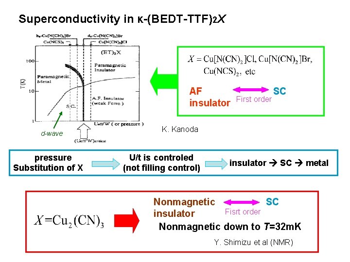 Superconductivity in κ-(BEDT-TTF)2 X AF insulator d-wave 　　pressure Substitution of X 　 First order