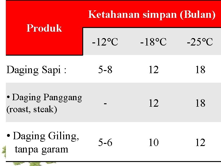 Ketahanan simpan (Bulan) Produk -12 C -18 C -25 C 5 -8 12 18