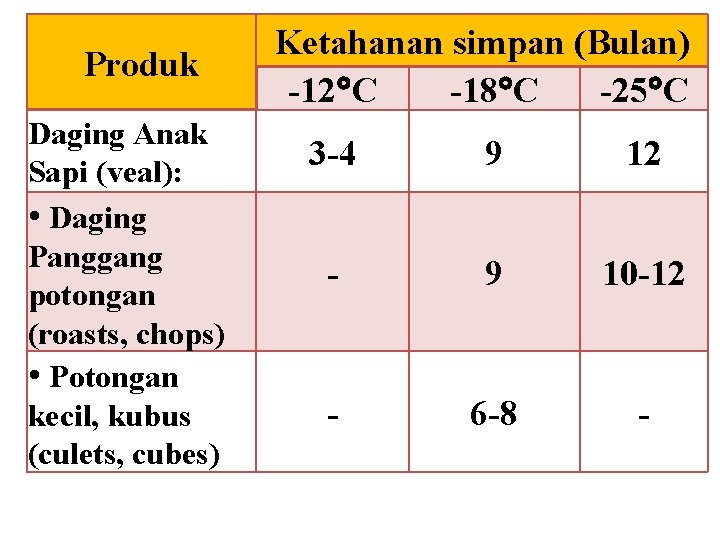 Produk Daging Anak Sapi (veal): • Daging Panggang potongan (roasts, chops) • Potongan kecil,