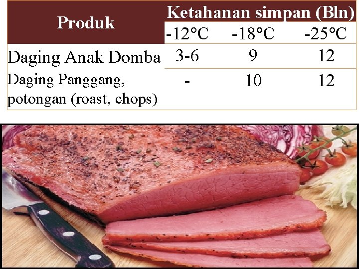 Ketahanan simpan (Bln) Produk -12 C -18 C -25 C 9 12 Daging Anak