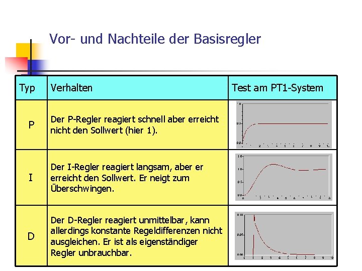 Vor- und Nachteile der Basisregler Typ Verhalten P Der P-Regler reagiert schnell aber erreicht