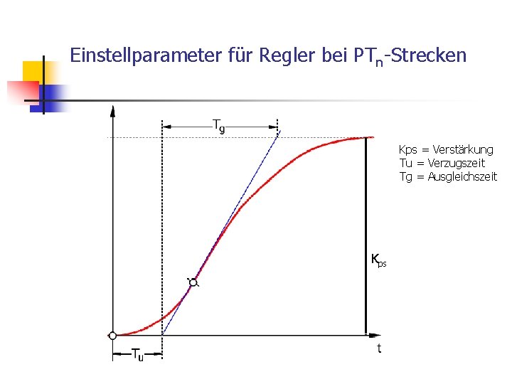 Einstellparameter für Regler bei PTn-Strecken Kps = Verstärkung Tu = Verzugszeit Tg = Ausgleichszeit